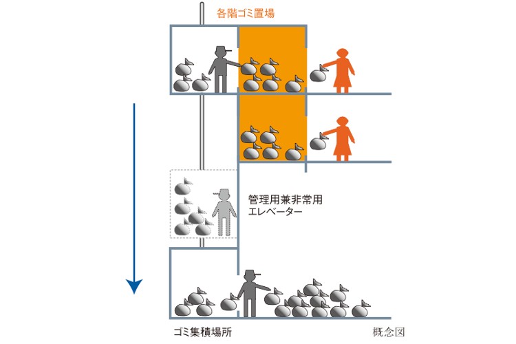 シティタワー武蔵小杉の各階ゴミ置き場概念図