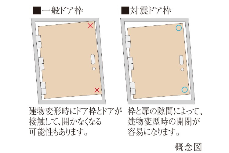 シティタワー武蔵小杉の耐震ドア枠概念図