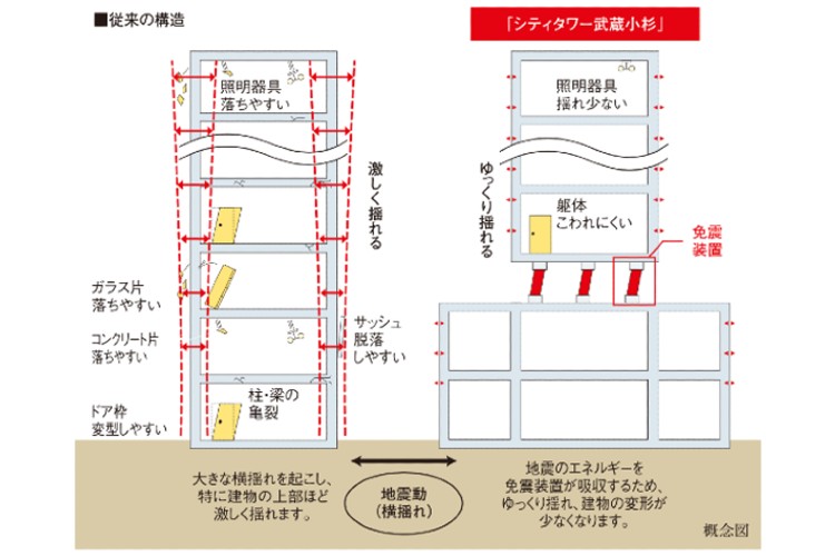 シティタワー武蔵小杉の免震構造概念図