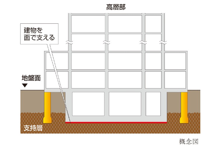 シティタワー武蔵小杉の直接基礎概念図