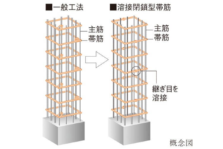 シティタワー武蔵小杉の溶接閉鎖型帯筋概念図