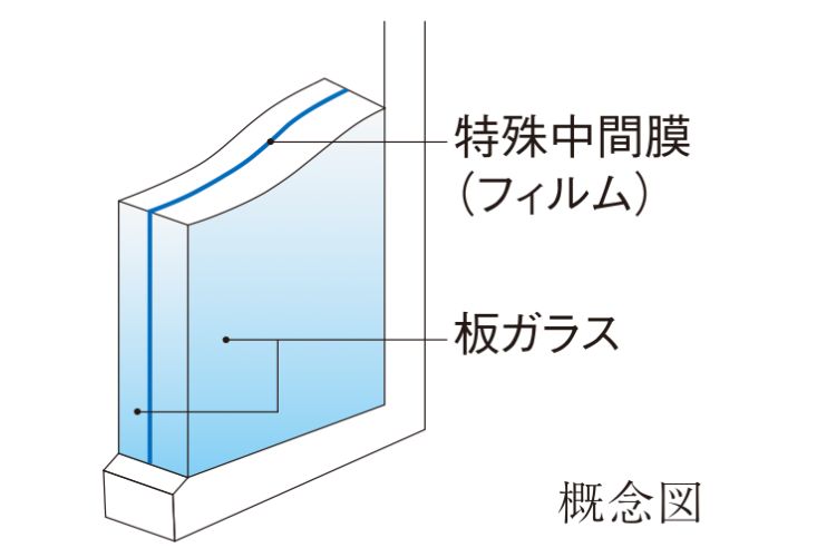 シティタワー武蔵小杉の防音合わせガラス概念図