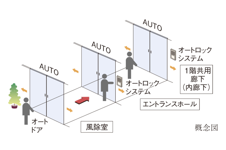 シティタワー武蔵小杉のトリプルオートドア概念図